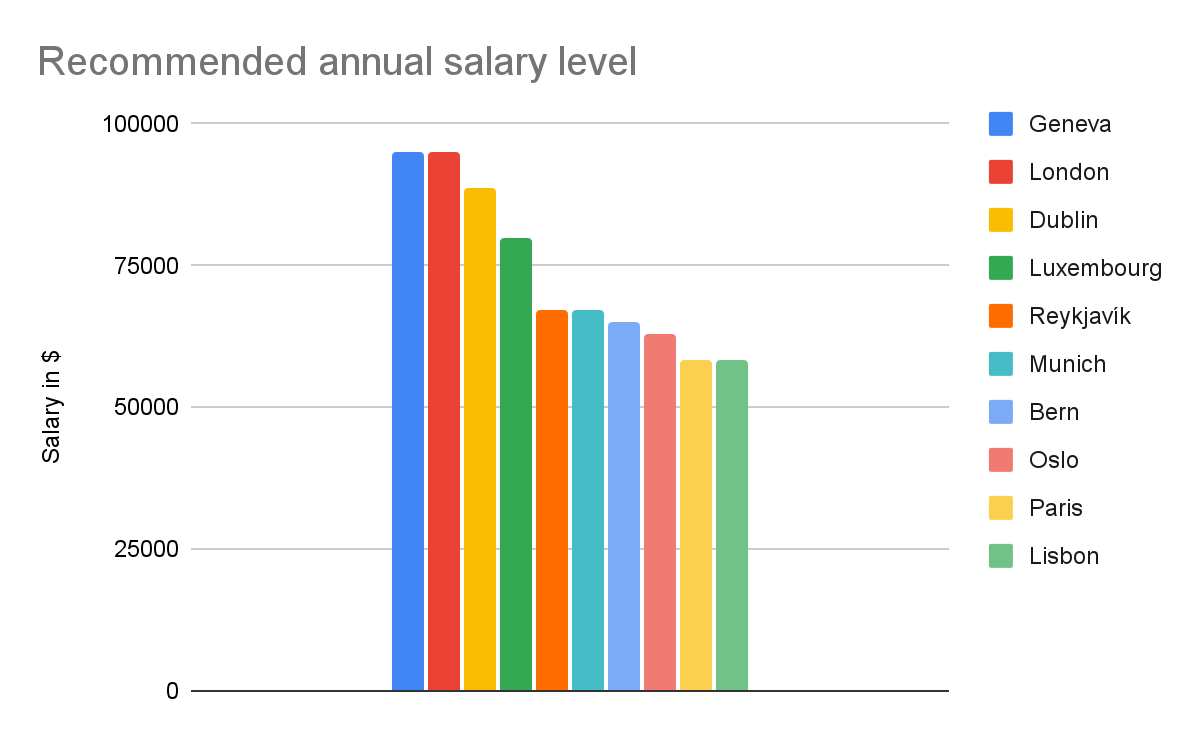 Recommended annual salary level