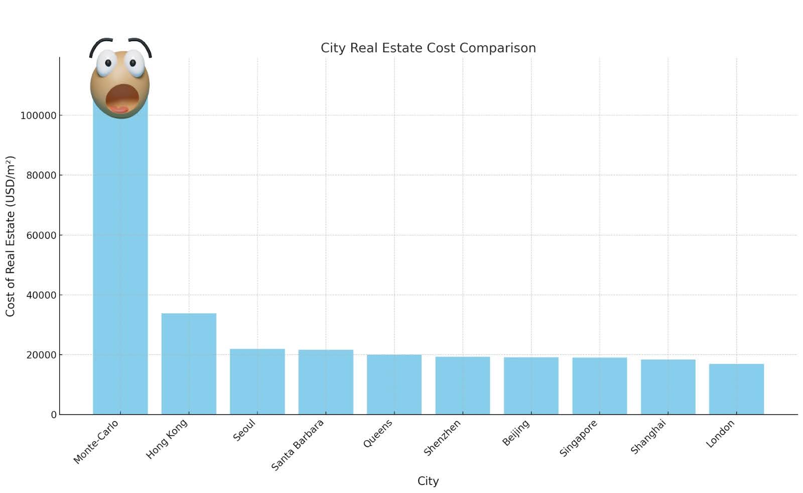 Average cost of real estate