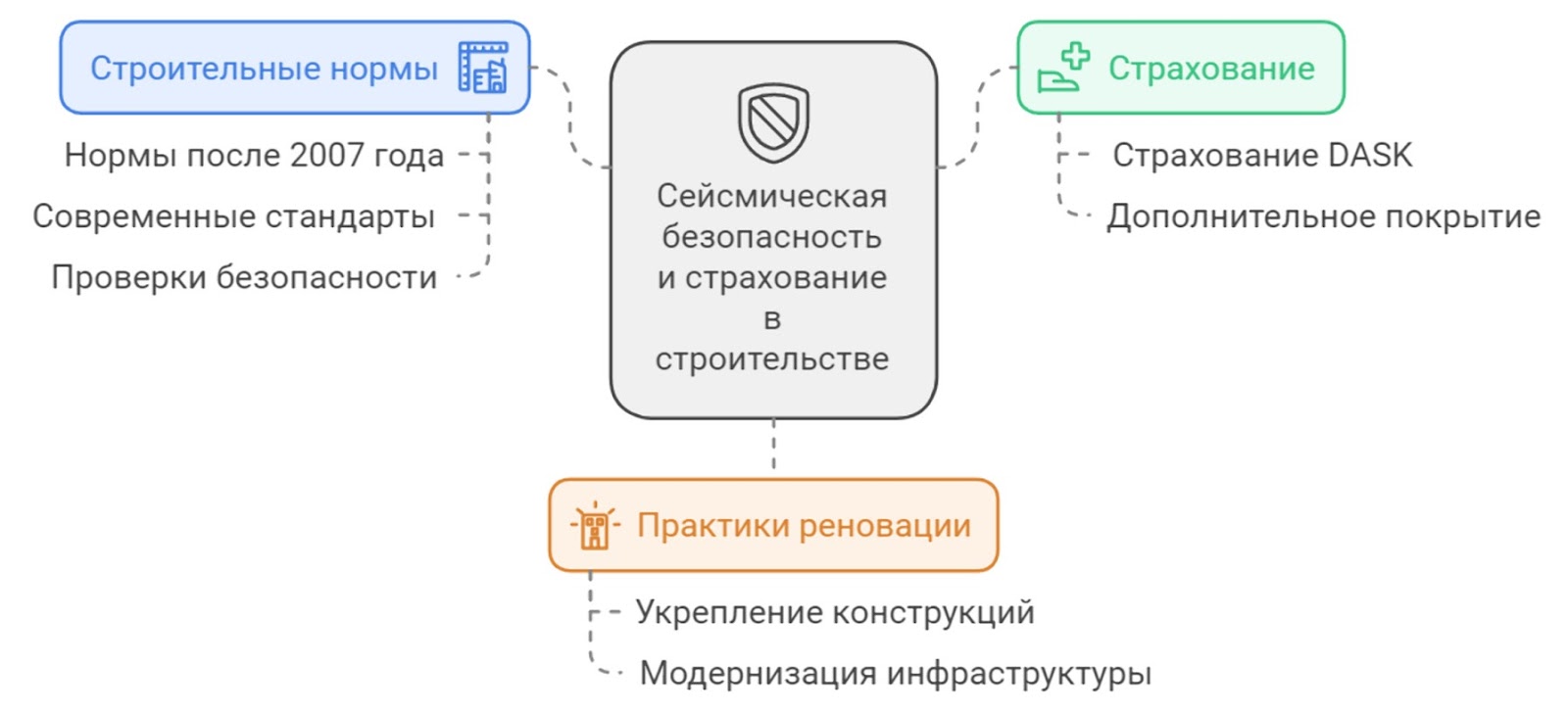 Современные строительные стандарты
