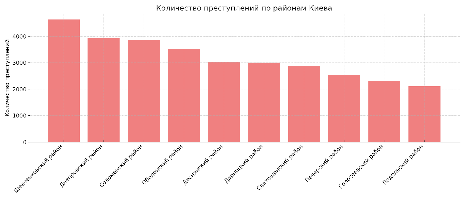 Rating of Kyiv districts by safety level
